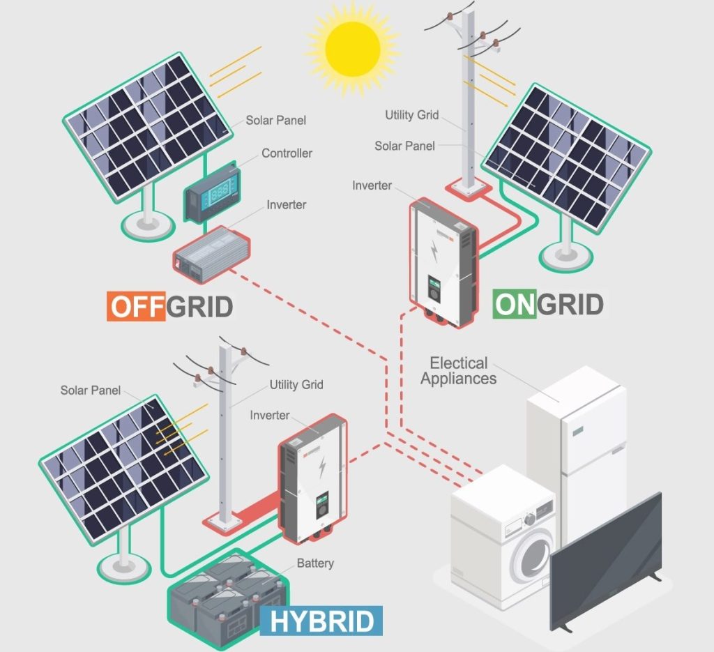 Photo inspiration: How To Choose Between Off Grid And Hybrid Solar Systems Photo Inspiration