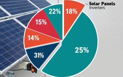 Cost Breakdown for Solar Power Installation: The Best Guide